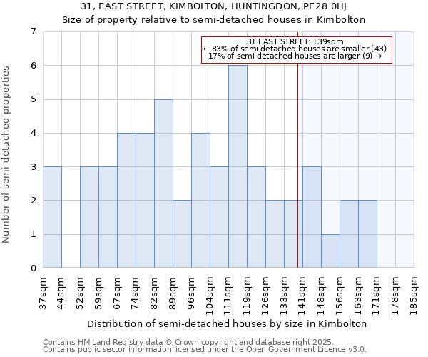 31, EAST STREET, KIMBOLTON, HUNTINGDON, PE28 0HJ: Size of property relative to detached houses in Kimbolton