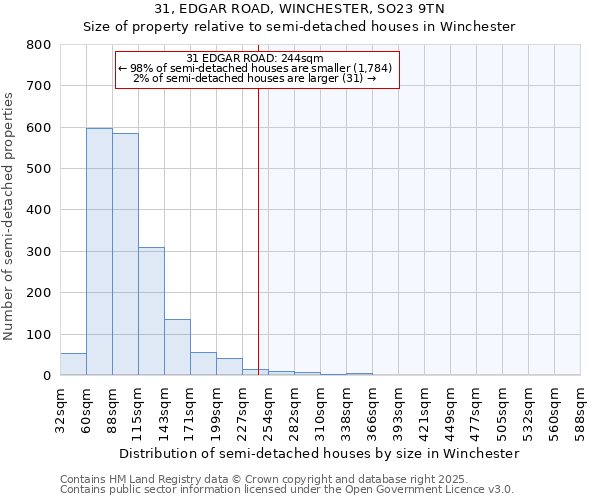 31, EDGAR ROAD, WINCHESTER, SO23 9TN: Size of property relative to detached houses in Winchester