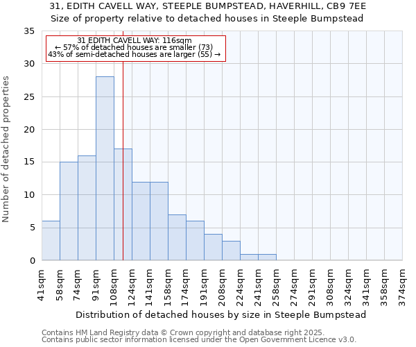 31, EDITH CAVELL WAY, STEEPLE BUMPSTEAD, HAVERHILL, CB9 7EE: Size of property relative to detached houses in Steeple Bumpstead