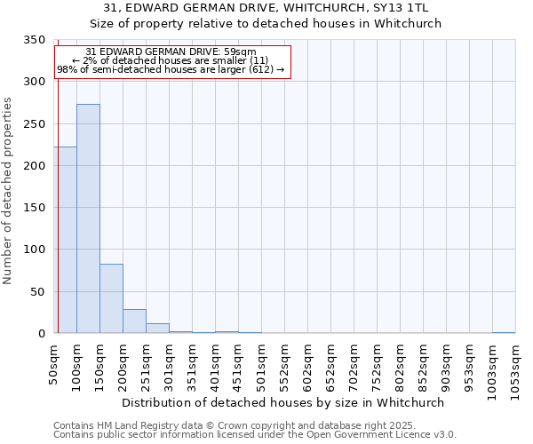 31, EDWARD GERMAN DRIVE, WHITCHURCH, SY13 1TL: Size of property relative to detached houses in Whitchurch