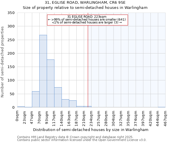 31, EGLISE ROAD, WARLINGHAM, CR6 9SE: Size of property relative to detached houses in Warlingham