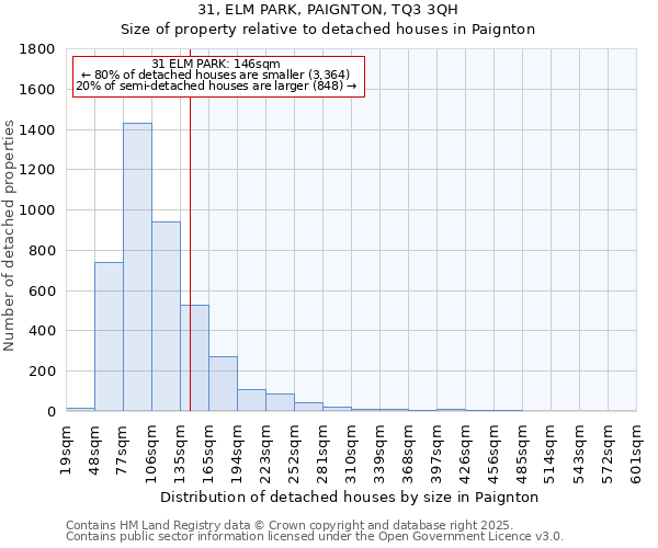 31, ELM PARK, PAIGNTON, TQ3 3QH: Size of property relative to detached houses in Paignton