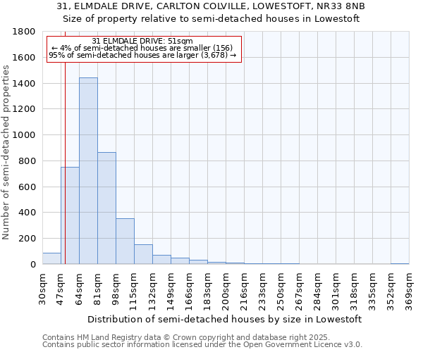 31, ELMDALE DRIVE, CARLTON COLVILLE, LOWESTOFT, NR33 8NB: Size of property relative to detached houses in Lowestoft