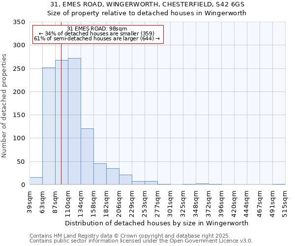 31, EMES ROAD, WINGERWORTH, CHESTERFIELD, S42 6GS: Size of property relative to detached houses in Wingerworth