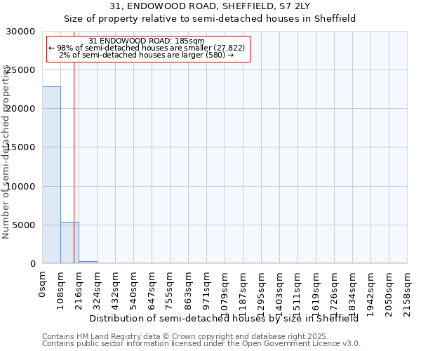 31, ENDOWOOD ROAD, SHEFFIELD, S7 2LY: Size of property relative to detached houses in Sheffield