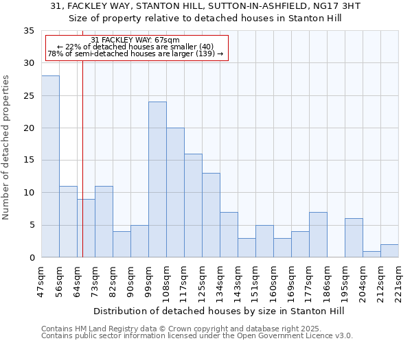 31, FACKLEY WAY, STANTON HILL, SUTTON-IN-ASHFIELD, NG17 3HT: Size of property relative to detached houses in Stanton Hill