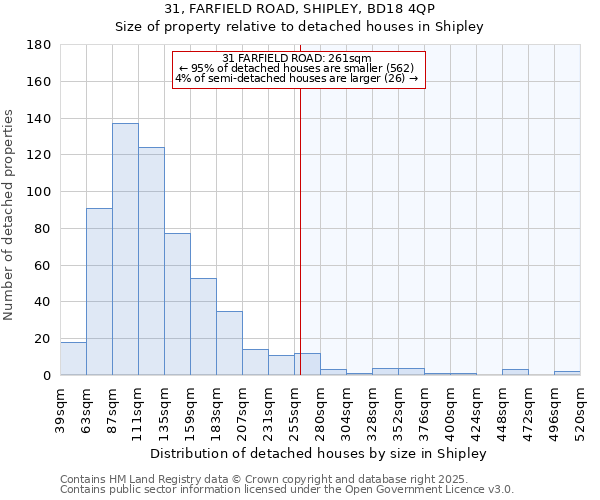 31, FARFIELD ROAD, SHIPLEY, BD18 4QP: Size of property relative to detached houses in Shipley