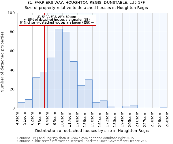 31, FARRIERS WAY, HOUGHTON REGIS, DUNSTABLE, LU5 5FF: Size of property relative to detached houses in Houghton Regis