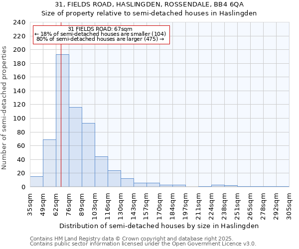 31, FIELDS ROAD, HASLINGDEN, ROSSENDALE, BB4 6QA: Size of property relative to detached houses in Haslingden