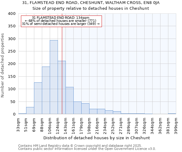 31, FLAMSTEAD END ROAD, CHESHUNT, WALTHAM CROSS, EN8 0JA: Size of property relative to detached houses in Cheshunt