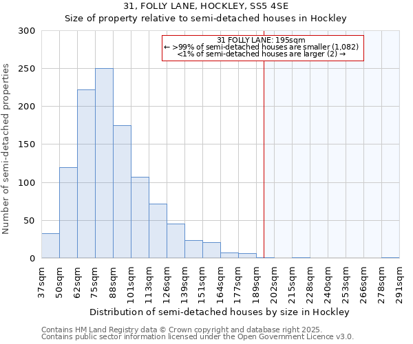 31, FOLLY LANE, HOCKLEY, SS5 4SE: Size of property relative to detached houses in Hockley