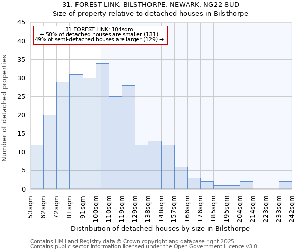 31, FOREST LINK, BILSTHORPE, NEWARK, NG22 8UD: Size of property relative to detached houses in Bilsthorpe