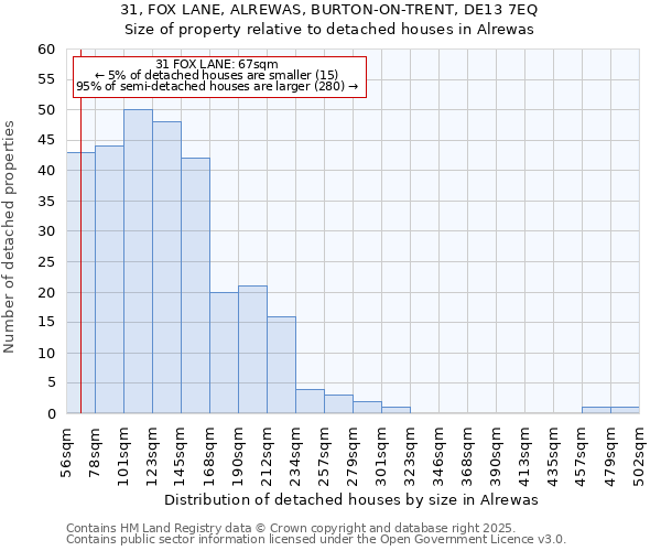 31, FOX LANE, ALREWAS, BURTON-ON-TRENT, DE13 7EQ: Size of property relative to detached houses in Alrewas