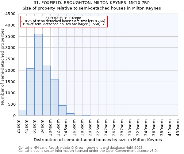 31, FOXFIELD, BROUGHTON, MILTON KEYNES, MK10 7BP: Size of property relative to detached houses in Milton Keynes