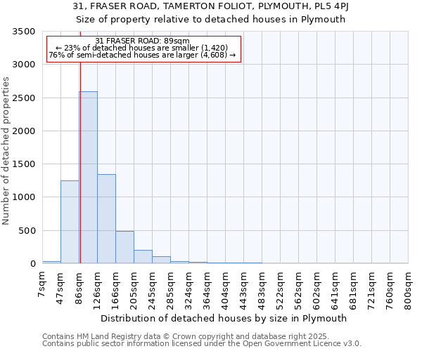 31, FRASER ROAD, TAMERTON FOLIOT, PLYMOUTH, PL5 4PJ: Size of property relative to detached houses in Plymouth