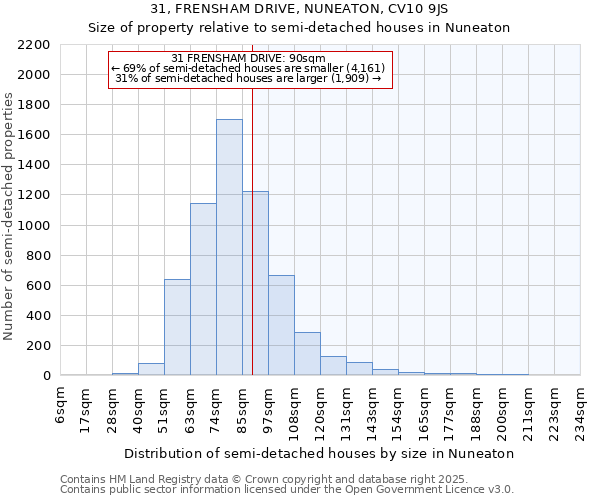 31, FRENSHAM DRIVE, NUNEATON, CV10 9JS: Size of property relative to detached houses in Nuneaton