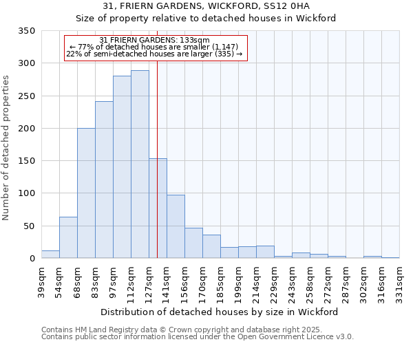 31, FRIERN GARDENS, WICKFORD, SS12 0HA: Size of property relative to detached houses in Wickford