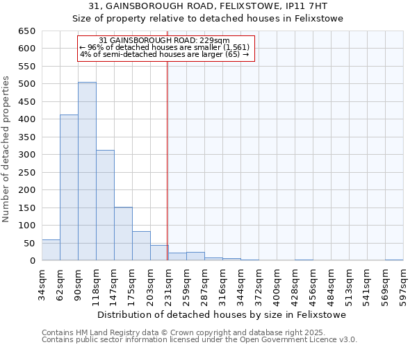 31, GAINSBOROUGH ROAD, FELIXSTOWE, IP11 7HT: Size of property relative to detached houses in Felixstowe