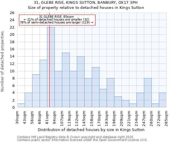 31, GLEBE RISE, KINGS SUTTON, BANBURY, OX17 3PH: Size of property relative to detached houses in Kings Sutton