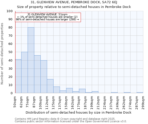 31, GLENVIEW AVENUE, PEMBROKE DOCK, SA72 6EJ: Size of property relative to detached houses in Pembroke Dock