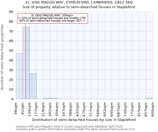 31, GOG MAGOG WAY, STAPLEFORD, CAMBRIDGE, CB22 5BQ: Size of property relative to detached houses in Stapleford