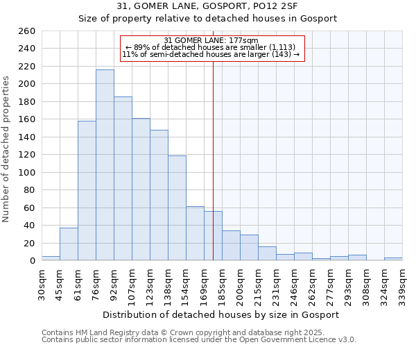 31, GOMER LANE, GOSPORT, PO12 2SF: Size of property relative to detached houses in Gosport