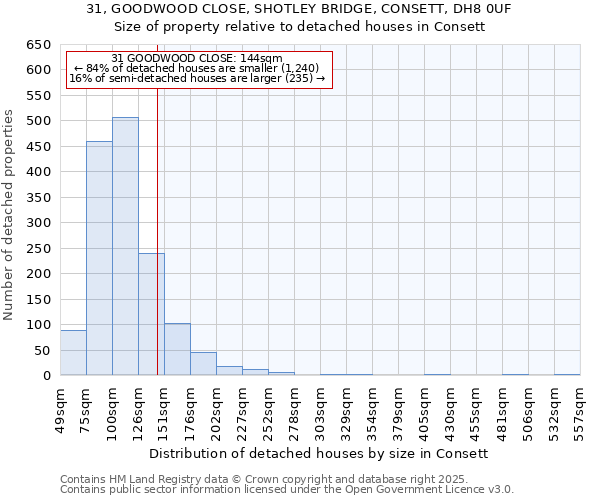 31, GOODWOOD CLOSE, SHOTLEY BRIDGE, CONSETT, DH8 0UF: Size of property relative to detached houses in Consett