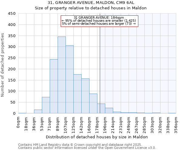 31, GRANGER AVENUE, MALDON, CM9 6AL: Size of property relative to detached houses in Maldon