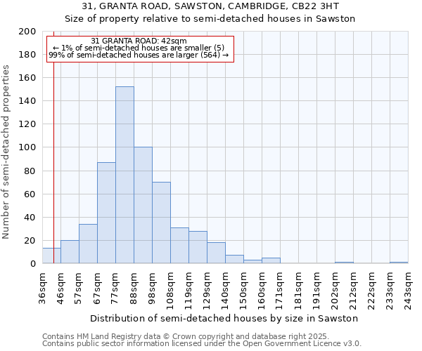 31, GRANTA ROAD, SAWSTON, CAMBRIDGE, CB22 3HT: Size of property relative to detached houses in Sawston