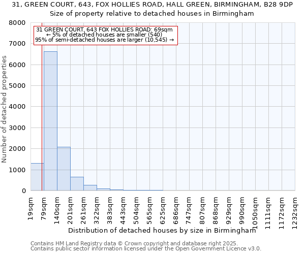 31, GREEN COURT, 643, FOX HOLLIES ROAD, HALL GREEN, BIRMINGHAM, B28 9DP: Size of property relative to detached houses in Birmingham