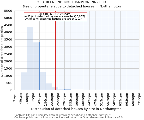 31, GREEN END, NORTHAMPTON, NN2 6RD: Size of property relative to detached houses in Northampton