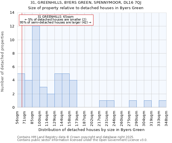 31, GREENHILLS, BYERS GREEN, SPENNYMOOR, DL16 7QJ: Size of property relative to detached houses in Byers Green