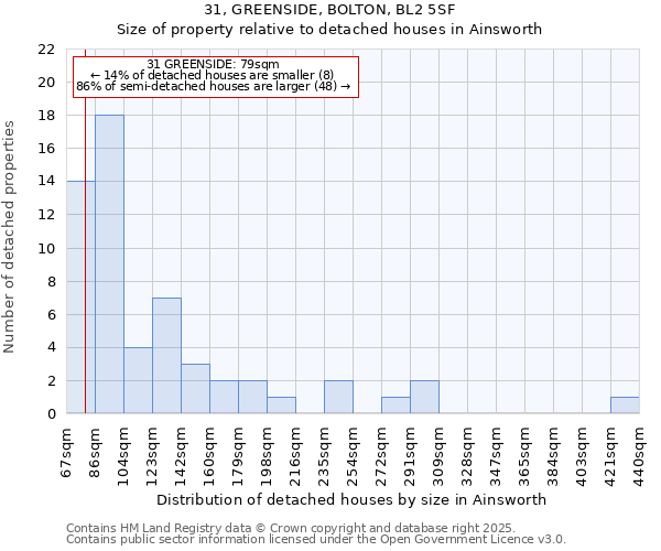 31, GREENSIDE, BOLTON, BL2 5SF: Size of property relative to detached houses in Ainsworth