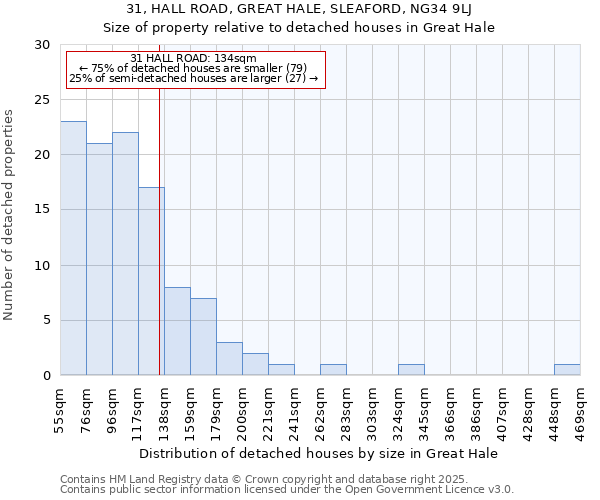 31, HALL ROAD, GREAT HALE, SLEAFORD, NG34 9LJ: Size of property relative to detached houses in Great Hale