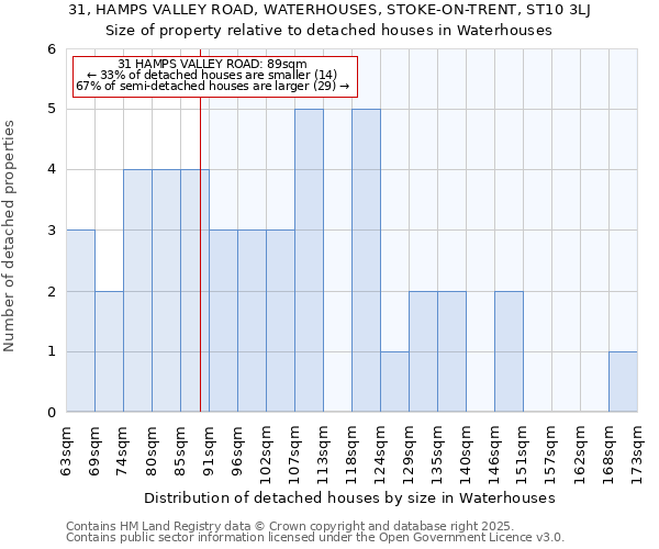 31, HAMPS VALLEY ROAD, WATERHOUSES, STOKE-ON-TRENT, ST10 3LJ: Size of property relative to detached houses in Waterhouses