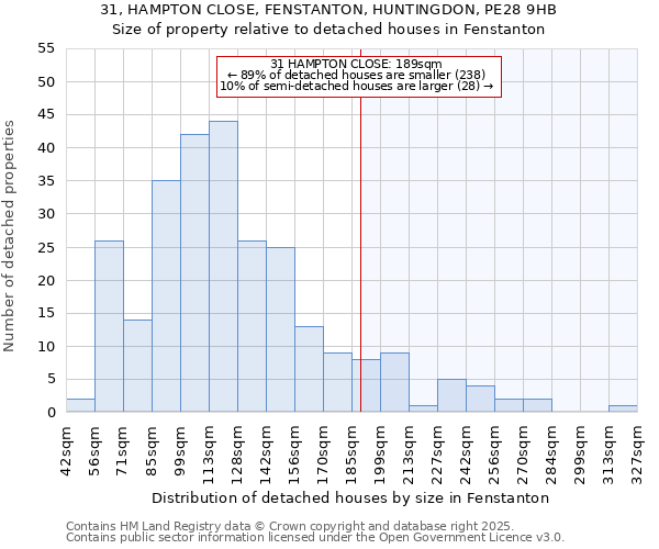 31, HAMPTON CLOSE, FENSTANTON, HUNTINGDON, PE28 9HB: Size of property relative to detached houses in Fenstanton