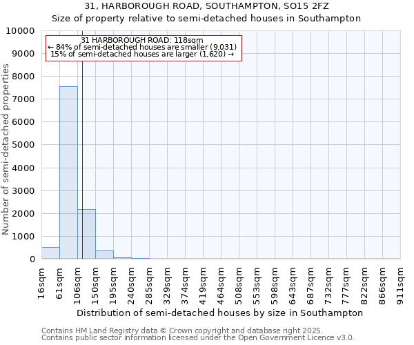 31, HARBOROUGH ROAD, SOUTHAMPTON, SO15 2FZ: Size of property relative to detached houses in Southampton