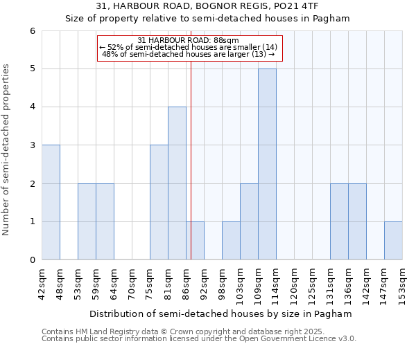 31, HARBOUR ROAD, BOGNOR REGIS, PO21 4TF: Size of property relative to detached houses in Pagham