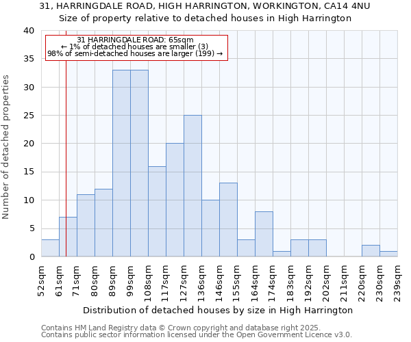 31, HARRINGDALE ROAD, HIGH HARRINGTON, WORKINGTON, CA14 4NU: Size of property relative to detached houses in High Harrington