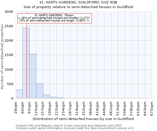 31, HARTS GARDENS, GUILDFORD, GU2 9QB: Size of property relative to detached houses in Guildford