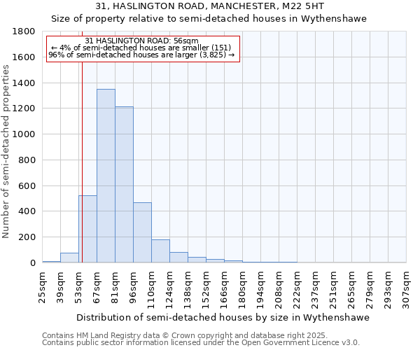 31, HASLINGTON ROAD, MANCHESTER, M22 5HT: Size of property relative to detached houses in Wythenshawe