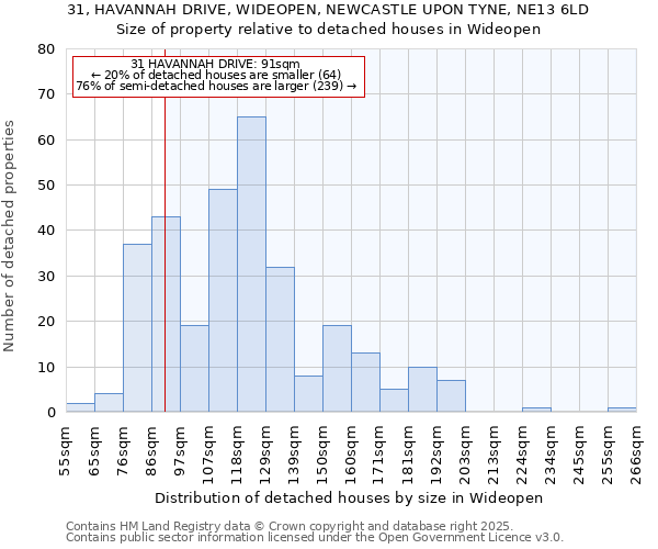 31, HAVANNAH DRIVE, WIDEOPEN, NEWCASTLE UPON TYNE, NE13 6LD: Size of property relative to detached houses in Wideopen