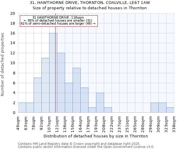 31, HAWTHORNE DRIVE, THORNTON, COALVILLE, LE67 1AW: Size of property relative to detached houses in Thornton