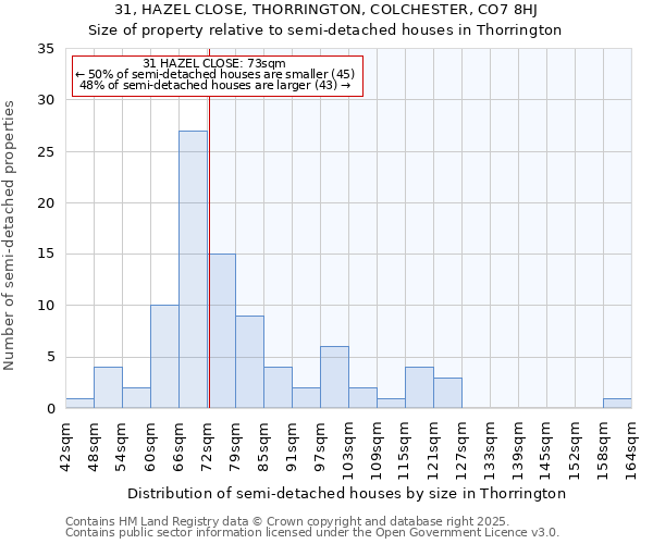 31, HAZEL CLOSE, THORRINGTON, COLCHESTER, CO7 8HJ: Size of property relative to detached houses in Thorrington