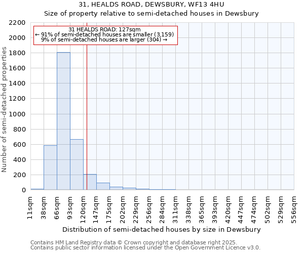 31, HEALDS ROAD, DEWSBURY, WF13 4HU: Size of property relative to detached houses in Dewsbury