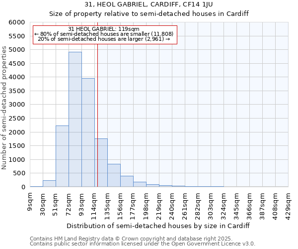 31, HEOL GABRIEL, CARDIFF, CF14 1JU: Size of property relative to detached houses in Cardiff