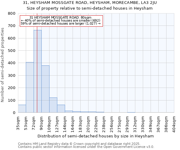 31, HEYSHAM MOSSGATE ROAD, HEYSHAM, MORECAMBE, LA3 2JU: Size of property relative to detached houses in Heysham