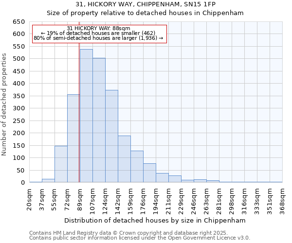 31, HICKORY WAY, CHIPPENHAM, SN15 1FP: Size of property relative to detached houses in Chippenham