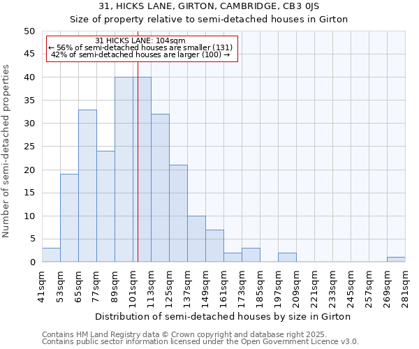 31, HICKS LANE, GIRTON, CAMBRIDGE, CB3 0JS: Size of property relative to detached houses in Girton