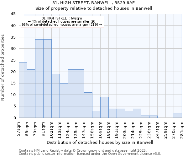 31, HIGH STREET, BANWELL, BS29 6AE: Size of property relative to detached houses in Banwell